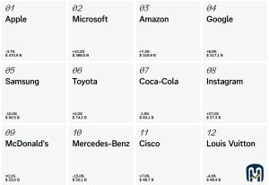 Best Global Brands 1
