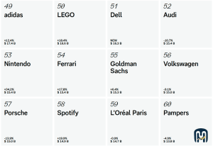 Best Global Brands 5