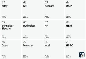 Best Global Brands 6