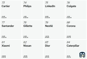 Best Global Brands 7