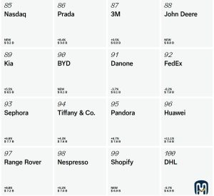 Best Global Brands 8