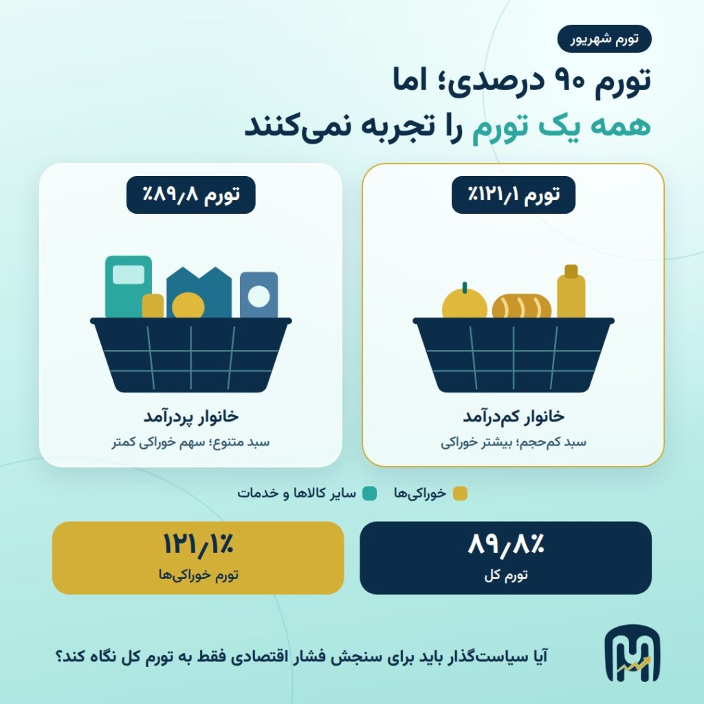 تورم ۹۰ درصدی