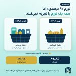 تورم ۹۰ درصدی