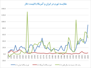 فنر قیمت دلار