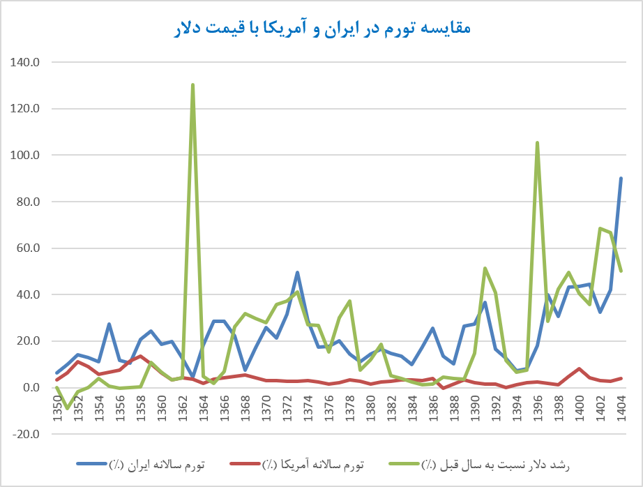 فنر قیمت دلار